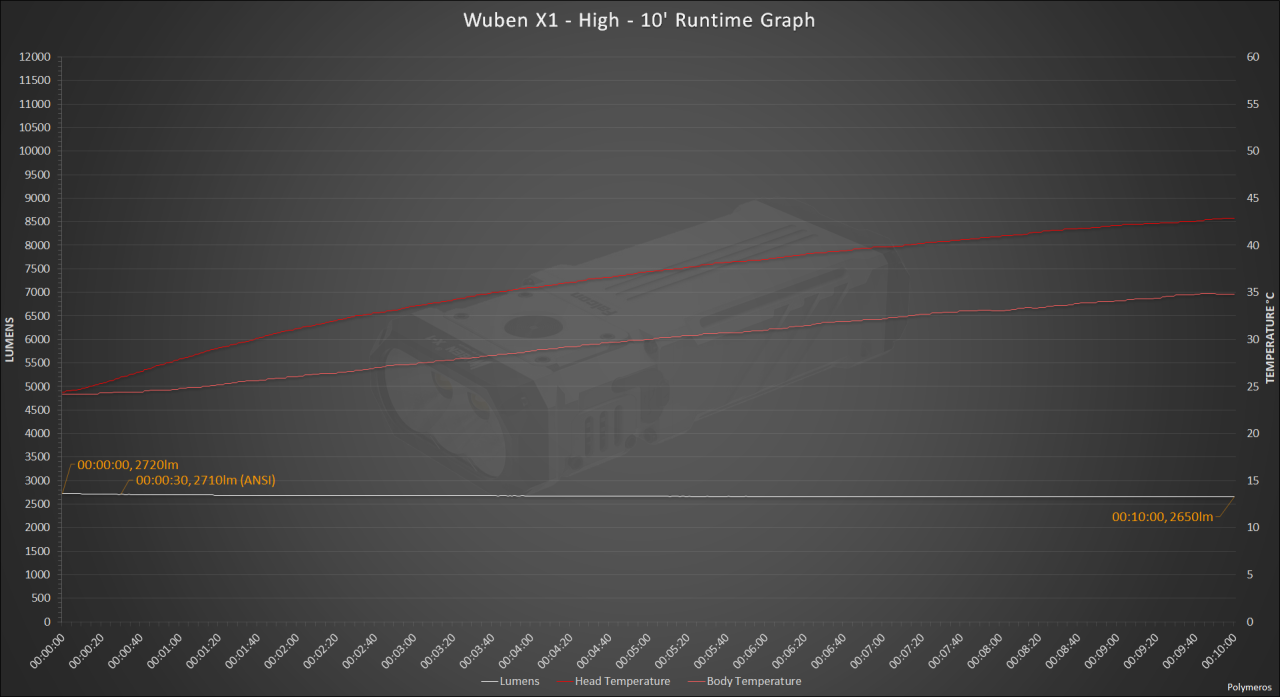 Wuben X1 - High - 10' Runtime Graph.png