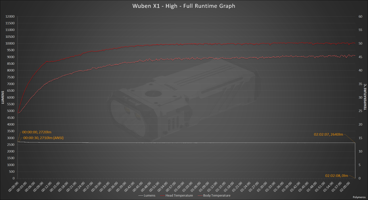 Wuben X1 - High - Full Runtime Graph.png