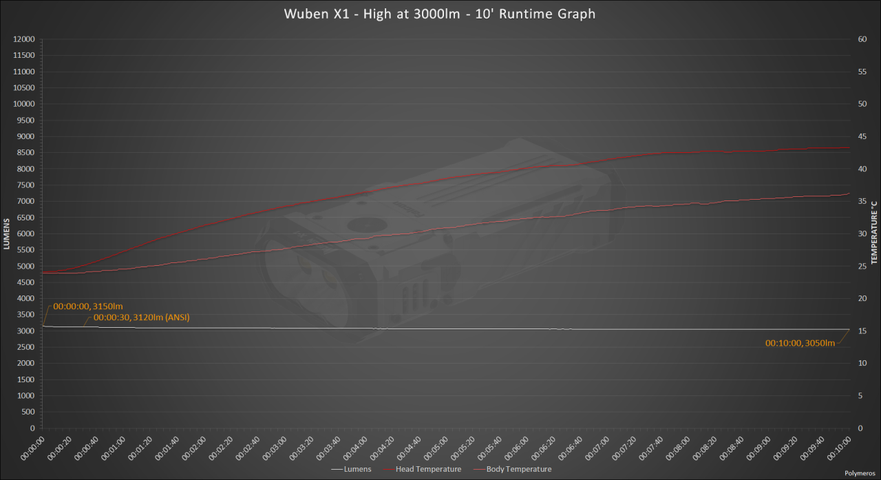 Wuben X1 - High 3K - 10' Runtime Graph.png