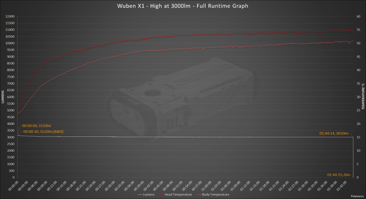 Wuben X1 - High 3K - Full Runtime Graph.png