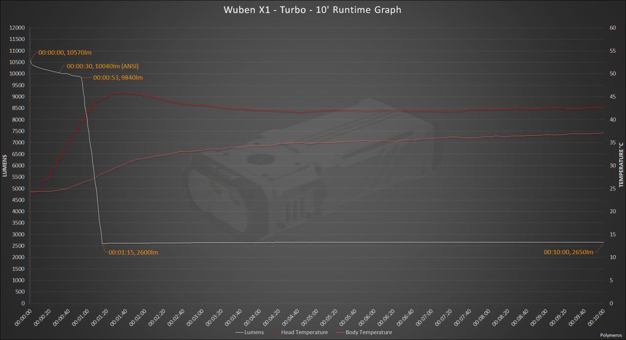 Wuben X1 - Turbo - 10' Runtime Graph.png