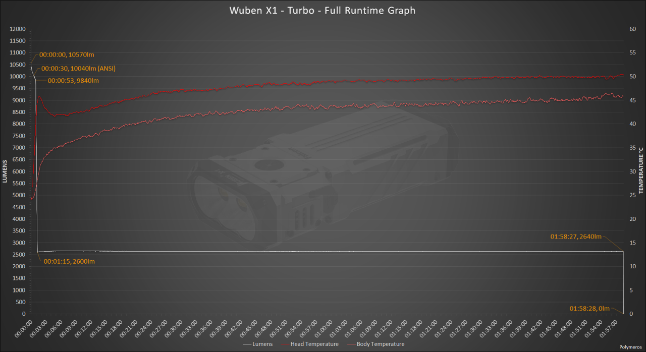 Wuben X1 - Turbo - Full Runtime Graph.png