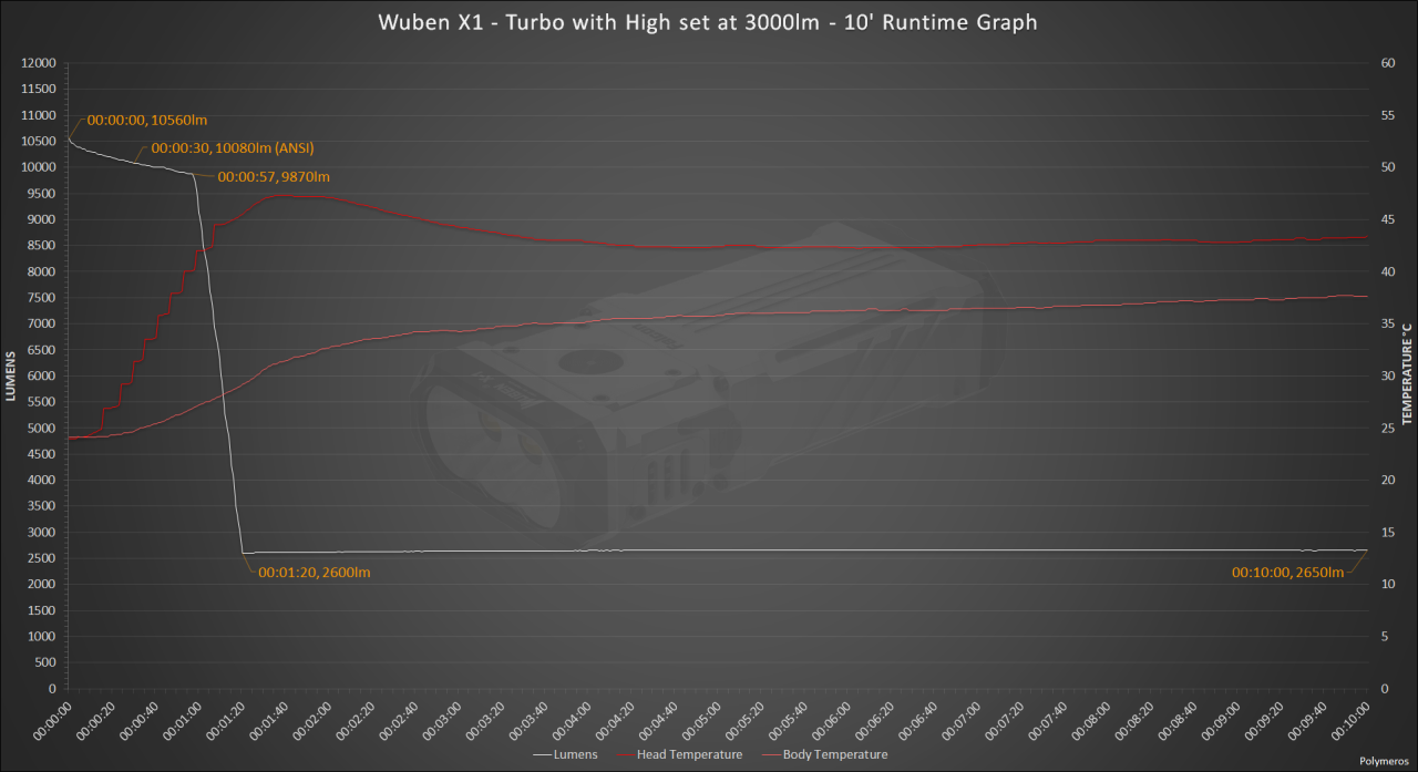 Wuben X1 - Turbo 3KH - 10' Runtime Graph.png