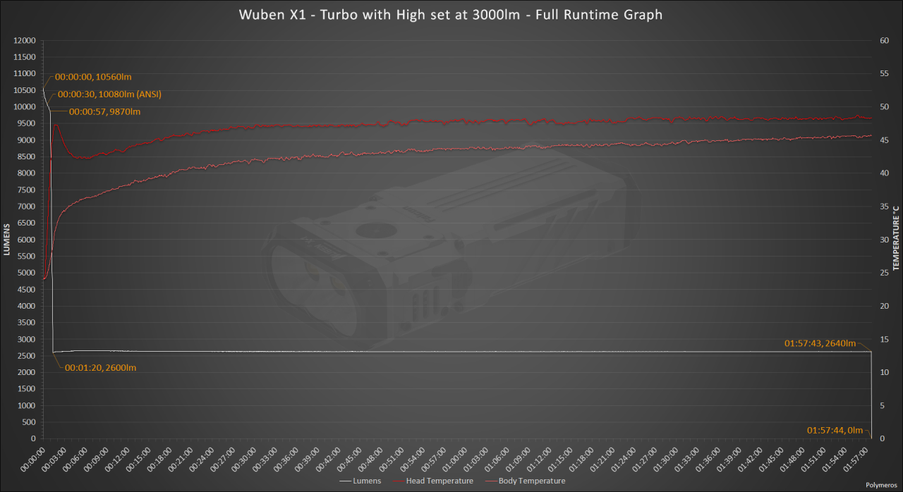 Wuben X1 - Turbo 3KH - Full Runtime Graph.png