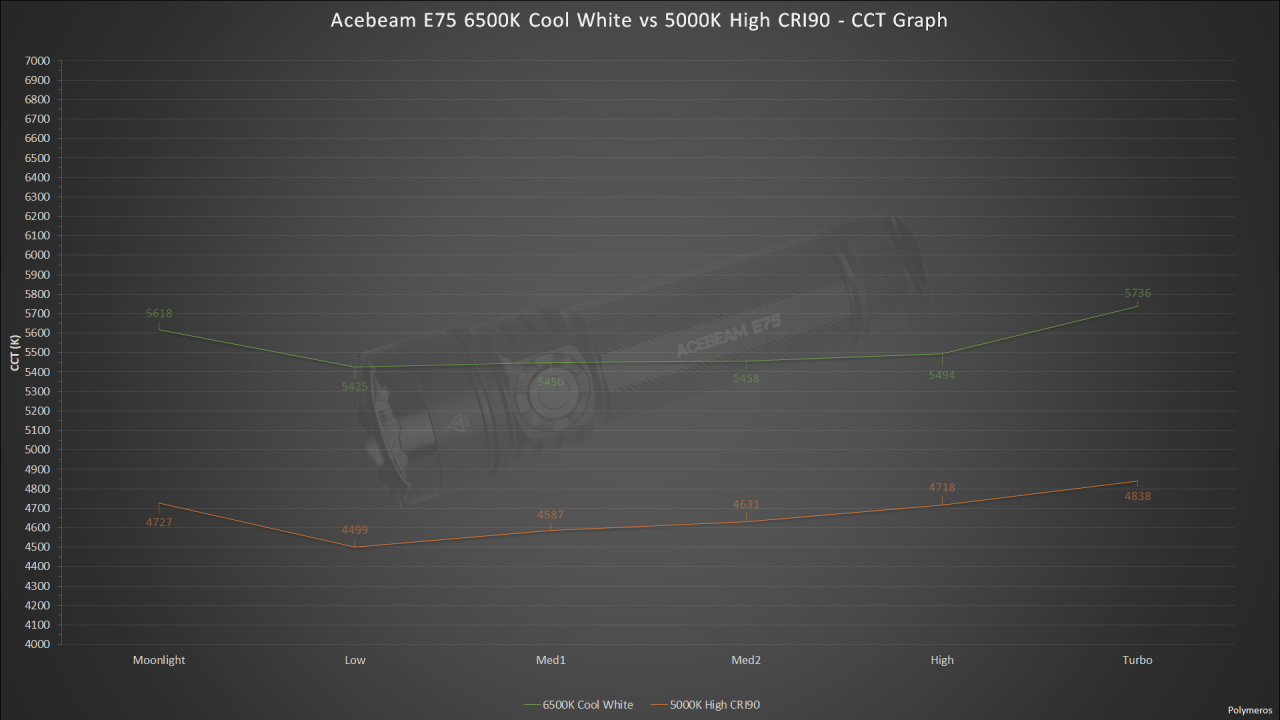 Acebeam E75 - CCT Graph.png