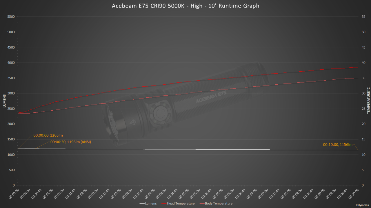 Acebeam E75 - CRI - High - 10' Runtime Chart.png
