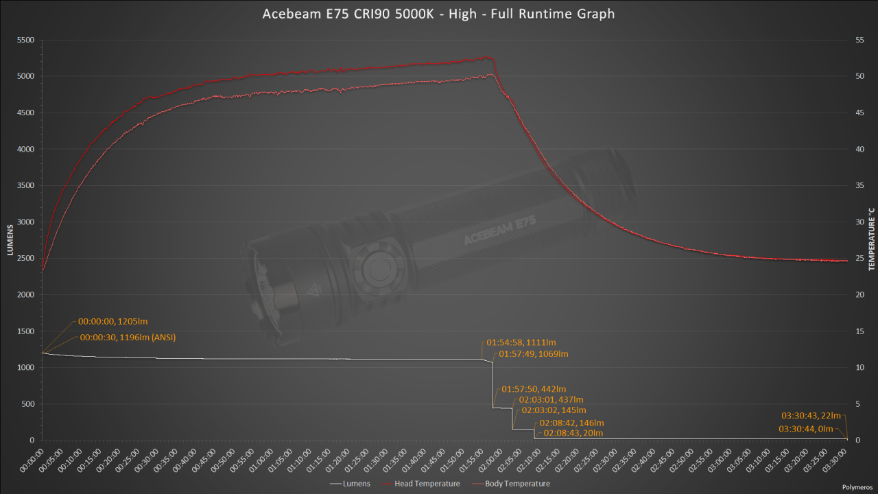 Acebeam E75 - CRI - High - Full Runtime Chart.png