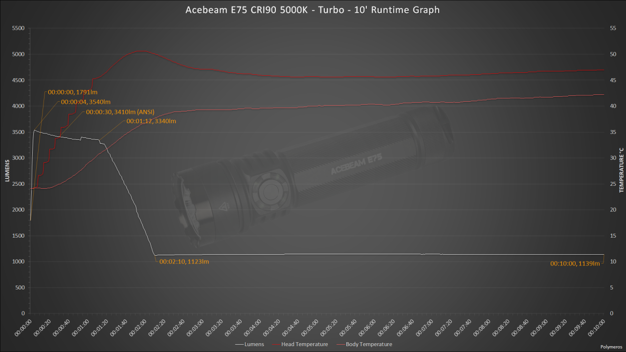Acebeam E75 - CRI - Turbo - 10' Runtime Chart.png