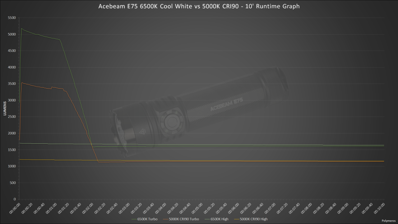 Acebeam E75 - Comparison - 10' Runtime Chart.png