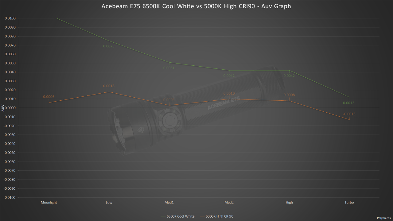 Acebeam E75 - Duv Graph.png
