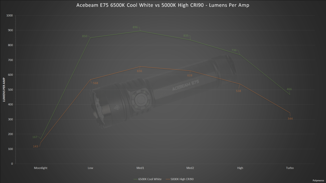 Acebeam E75 - Lumens Per Amp Graph.png