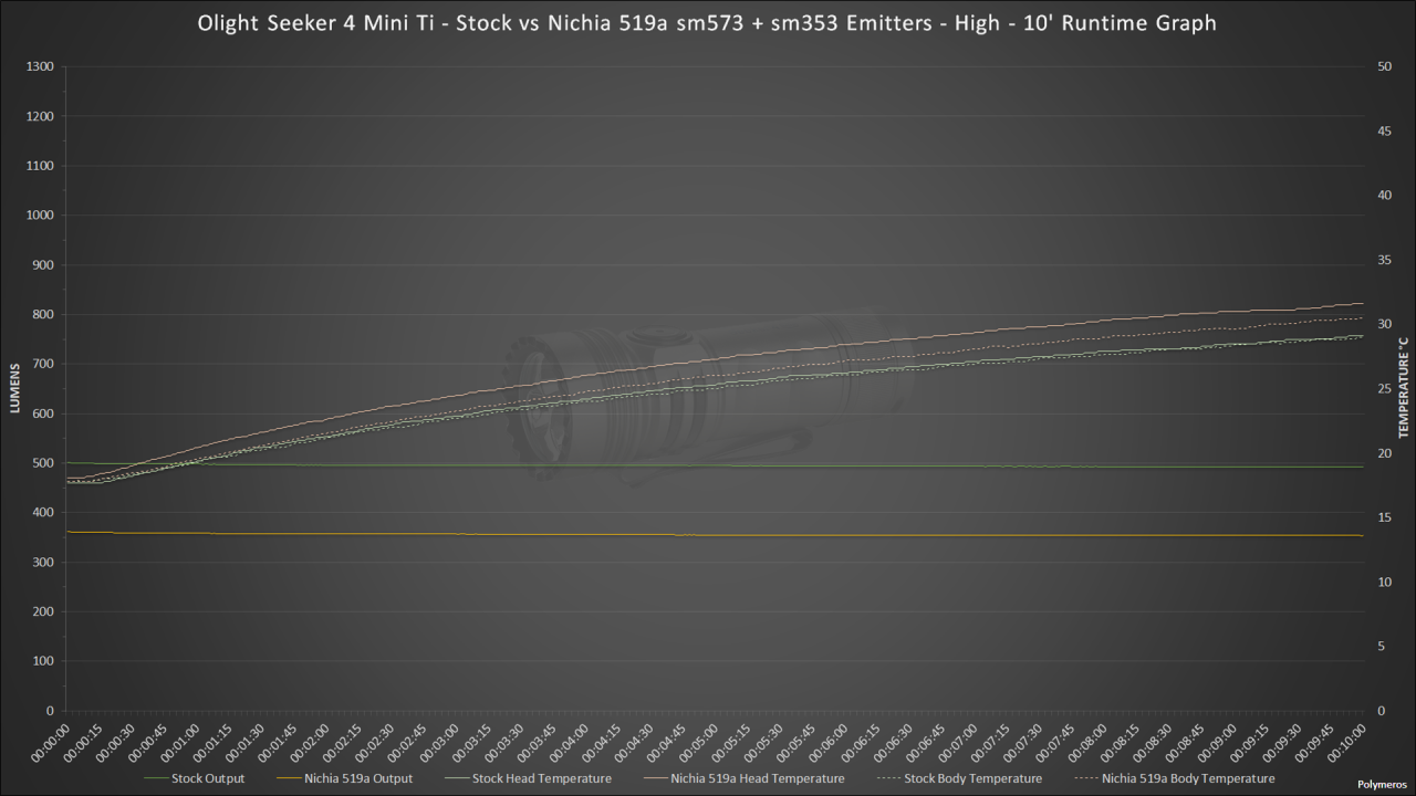 Olight Seeker 4 Mini Ti - Comparison - High - 10' Runtime Chart.png