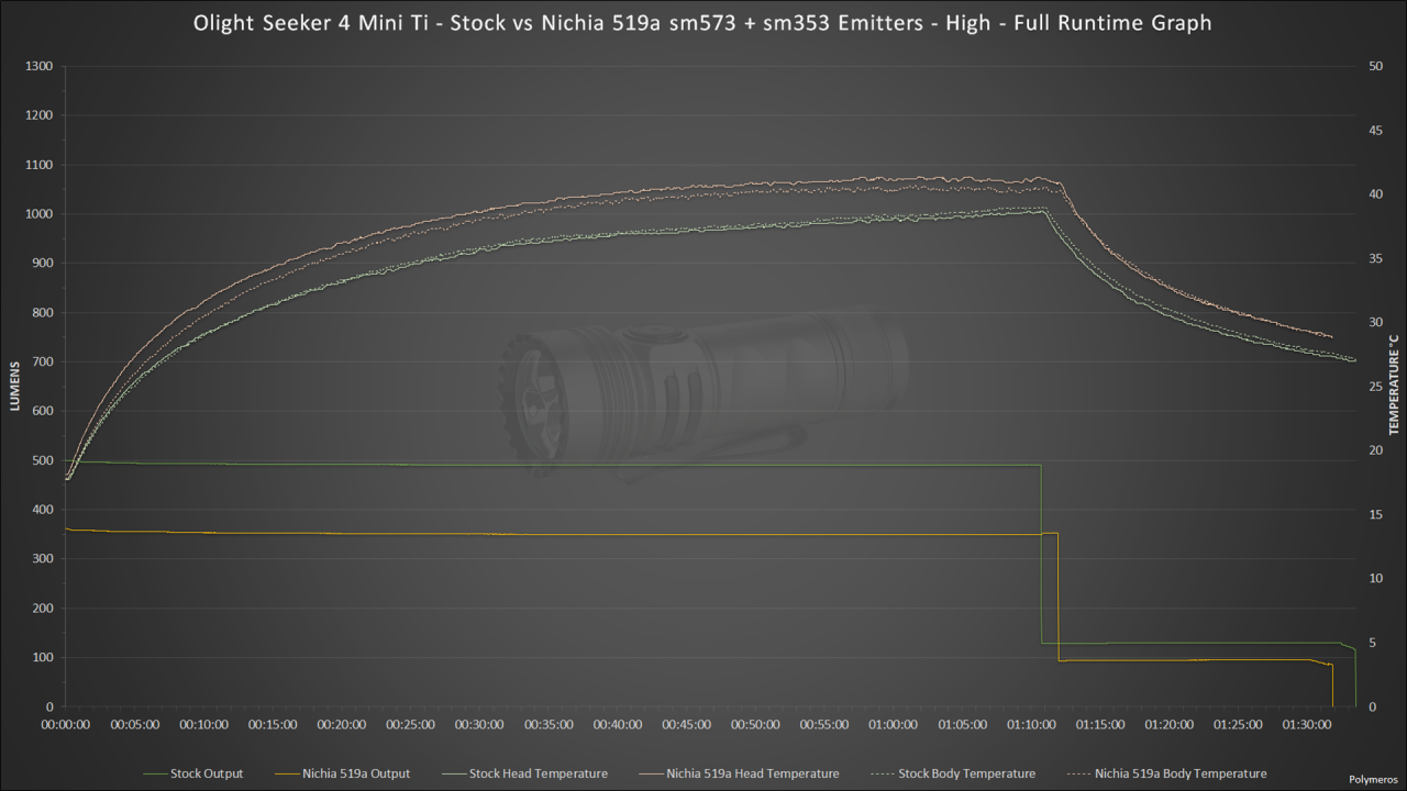 Olight Seeker 4 Mini Ti - Comparison - High - Full Runtime Chart.png