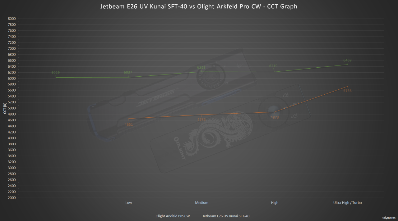 Jetbeam E26 UV Kunai SFT-40 vs Olight Arkfeld Pro CW - CCT Graph.png