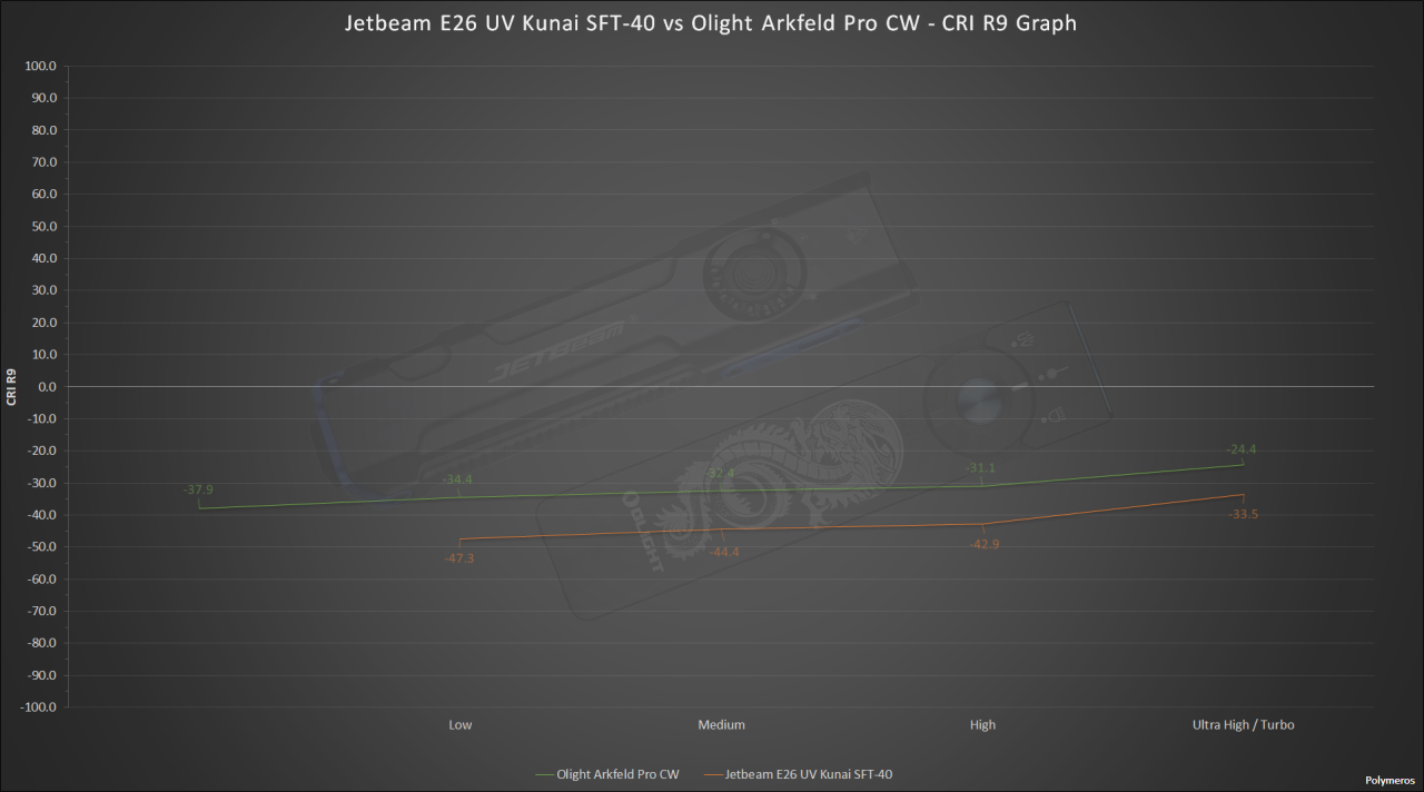 Jetbeam E26 UV Kunai SFT-40 vs Olight Arkfeld Pro CW - CRI R9 Graph.png