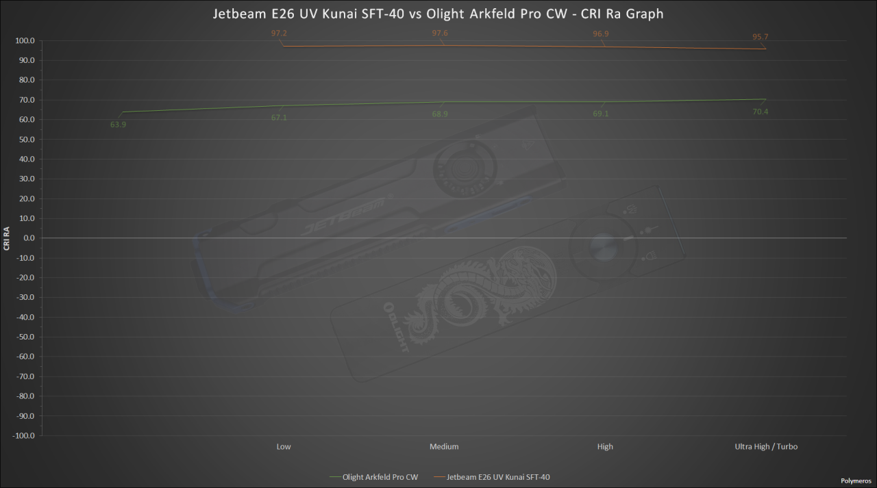 Jetbeam E26 UV Kunai SFT-40 vs Olight Arkfeld Pro CW - CRI Ra Graph.png