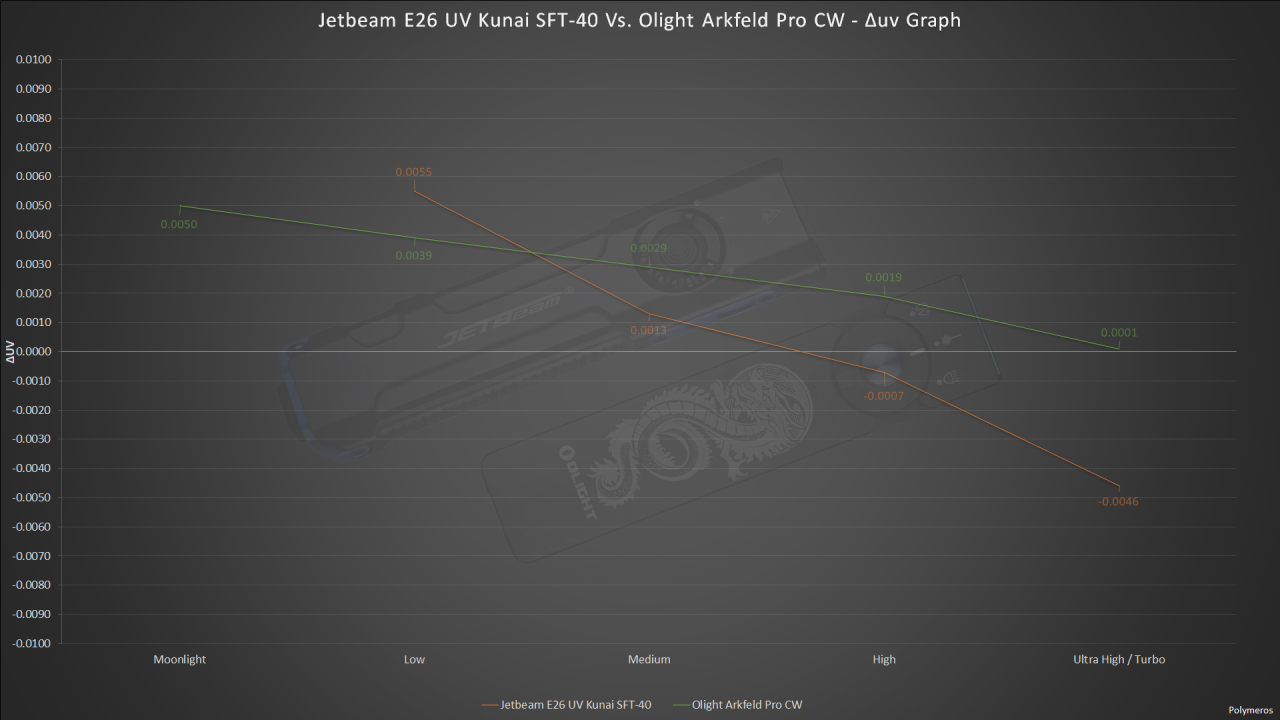 Jetbeam E26 UV Kunai SFT-40 vs Olight Arkfeld Pro CW - Δuv Graph.png