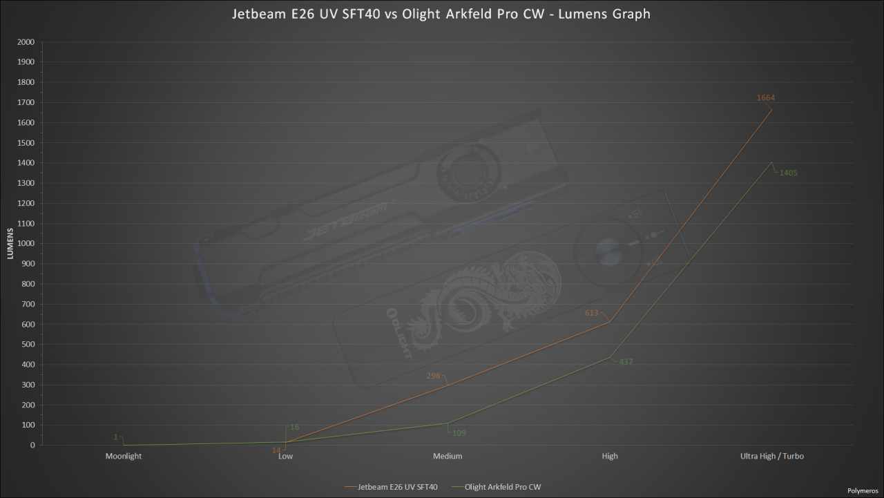 Jetbeam E26 UV Kunai SFT40 Vs. Olight Arkfeld Pro CW - Lumens Graph.png