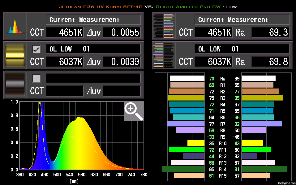 Sekonic 10 - Jetbeam E26 UV Kunai SFT-040 vs Olight Arkfeld Pro CW - Low.png