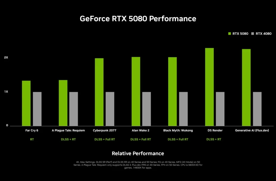 nvidia_geforce_rtx_5080_performance_chart.webp