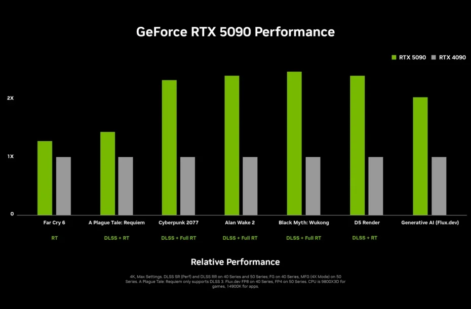 nvidia_geforce_rtx_5090_performance_chart.webp