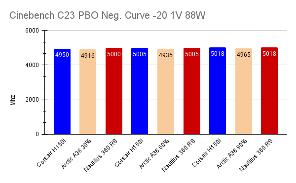 Cinebench C23 PBO Neg. Curve -20 1V 88W mhz.png