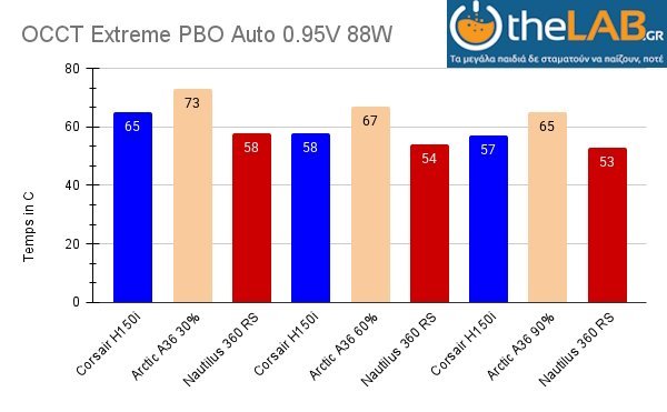 OCCT Extreme PBO Auto 0.95V 88W.jpg