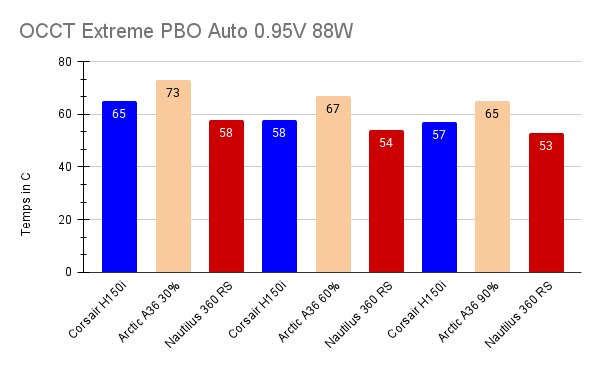 OCCT Extreme PBO Auto 0.95V 88W.png