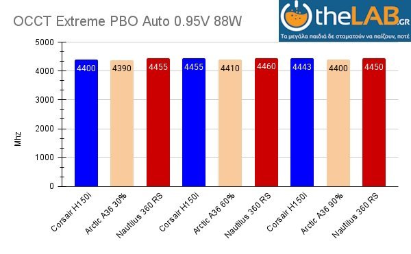 OCCT Extreme PBO Auto 0.95V 88W mhz.jpg