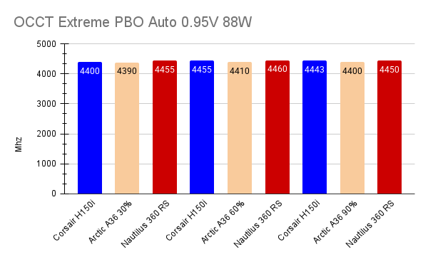 OCCT Extreme PBO Auto 0.95V 88W mhz.png