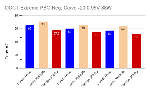 OCCT Extreme PBO Neg. Curve -20 Auto 0.95V 88W.png