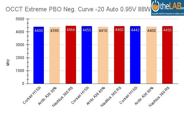OCCT Extreme PBO Neg. Curve -20 Auto 0.95V 88W mhz.jpg