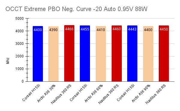 OCCT Extreme PBO Neg. Curve -20 Auto 0.95V 88W mhz.png