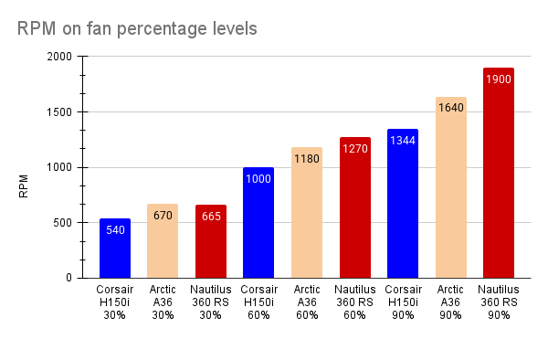 RPM on fan percentage levels.png