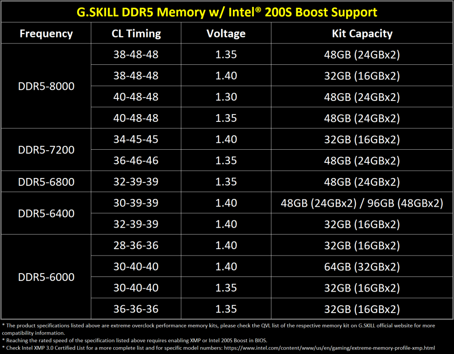 02-gskill-ddr5-memory-with-intel-200s-boost-support-chart-eng.png