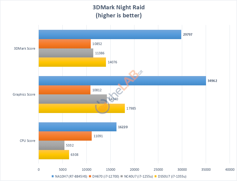 large.Shuttle_NA10H7_Review_3DMark_night
