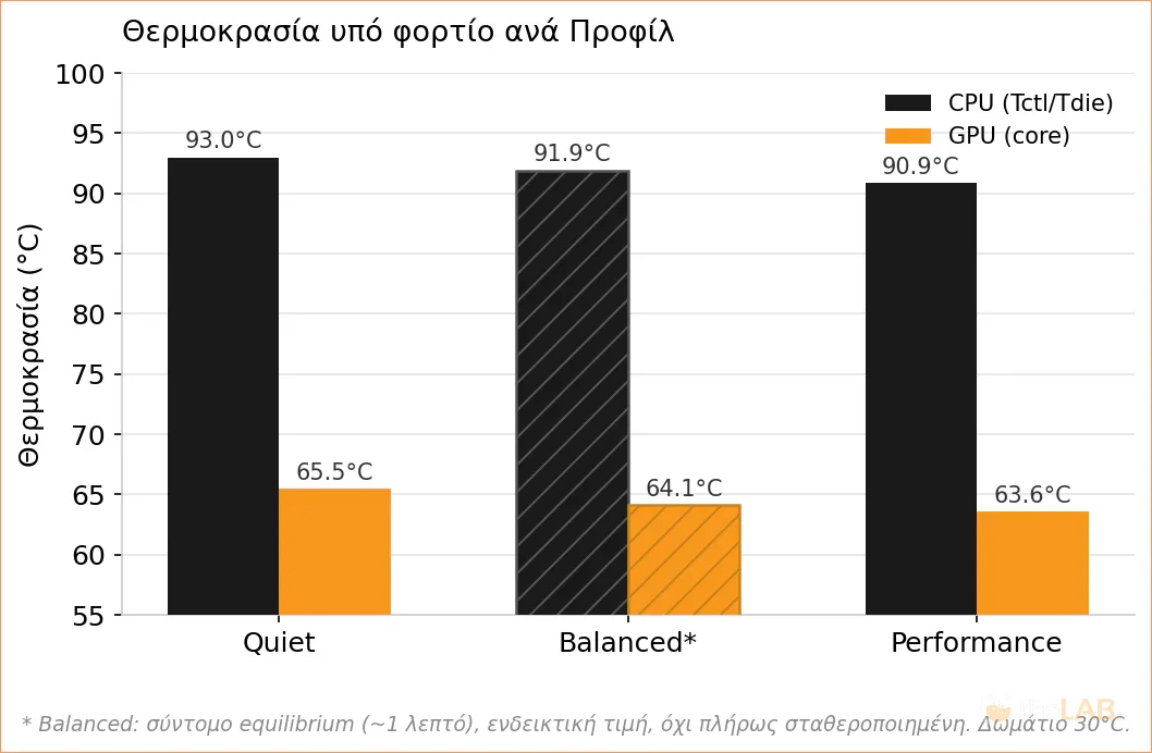 noctua-antec-flux-pro-case-review-chart-load-temperature.webp