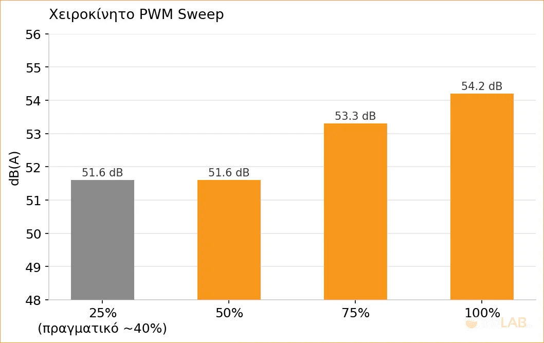 noctua-antec-flux-pro-case-review-chart-pwm-sweep.webp