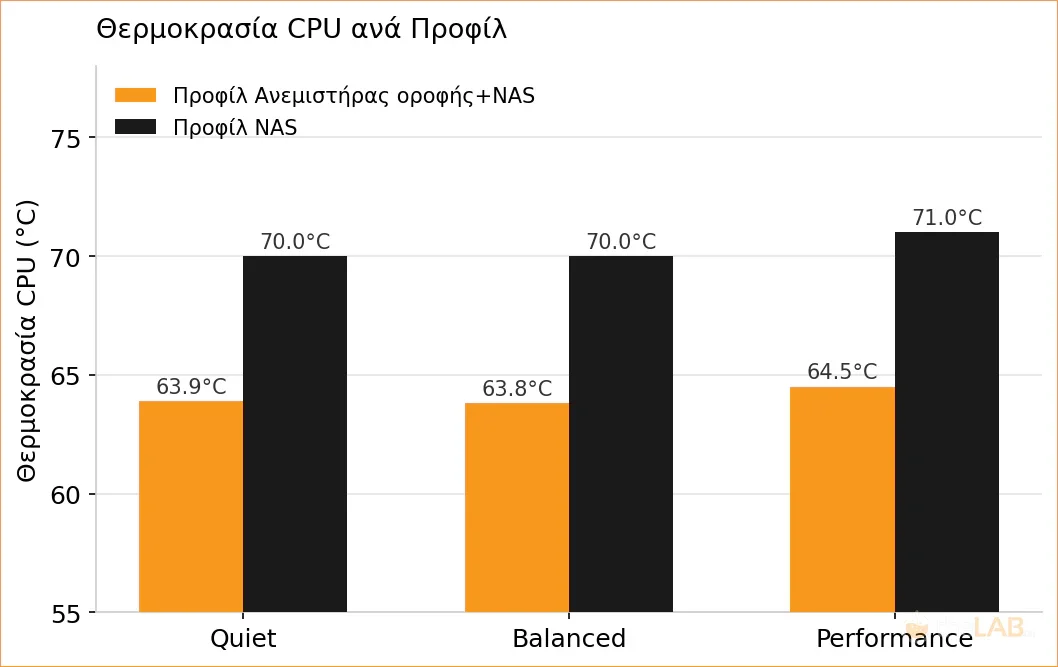 noctua-antec-flux-pro-case-review-chart-temperature.webp