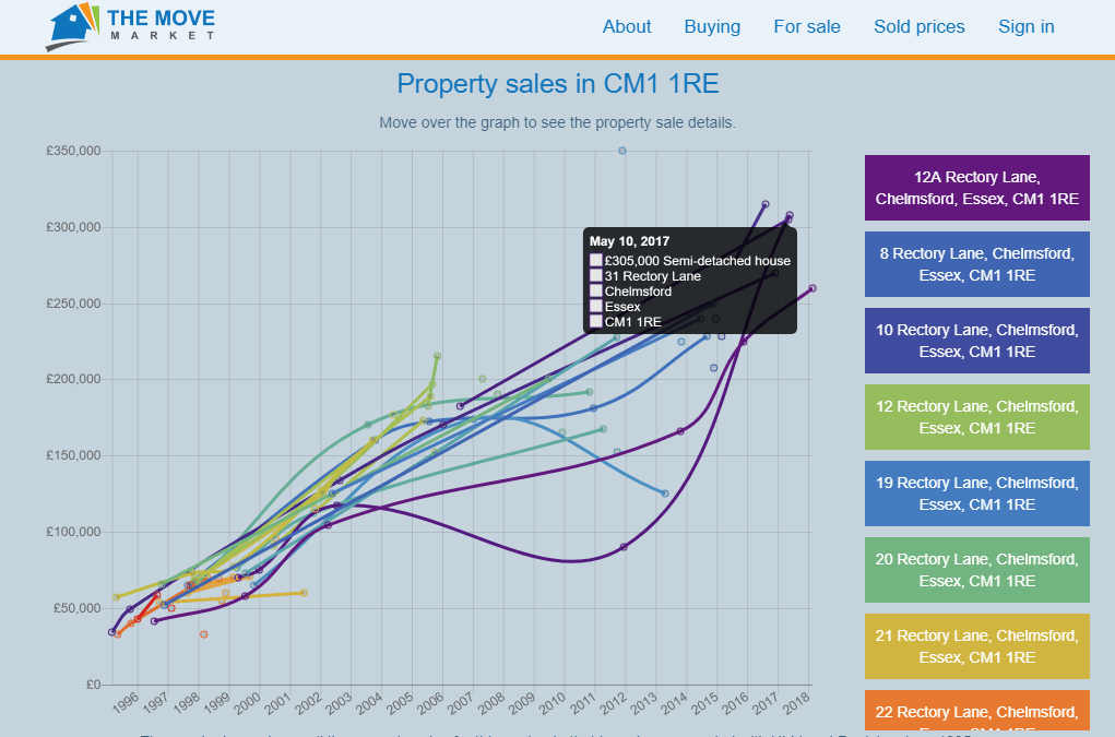 Search the latest sold prices The Move Market