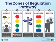 The Zones Pathway Poster (dry erase)