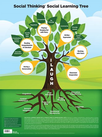 Social Thinking Social Learning Tree - Poster (18" x 24") Social Thinking Social Learning Tree - Poster (18" x 24")
