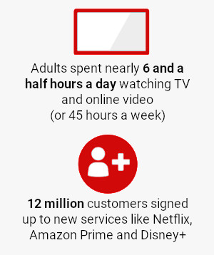 Adults spent nearly 6 and a half hours a day watching TV and online video (or 45 hours a week) | 12 million customers signed up to new services like Netflix, Amazon Prime and Disney+