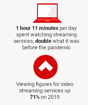 1 hour 11 minutes per day spent watching streaming services, double what it was before the pandemic | Viewing figures for video streaming services up 71% on 2019