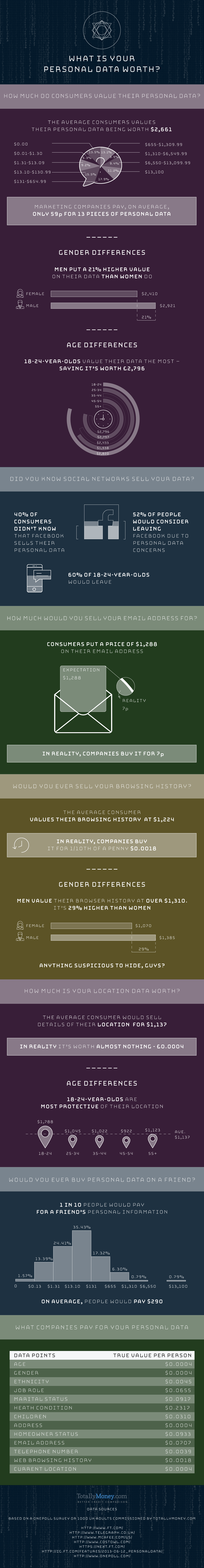 What are Your Personal Data Worth?