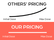 Same Price at Every Dose
