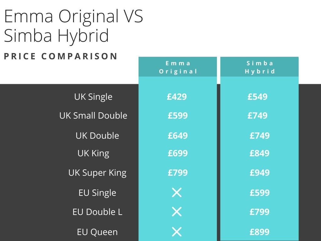 Emma Original vs. Simba Hybrid Mattresses UK