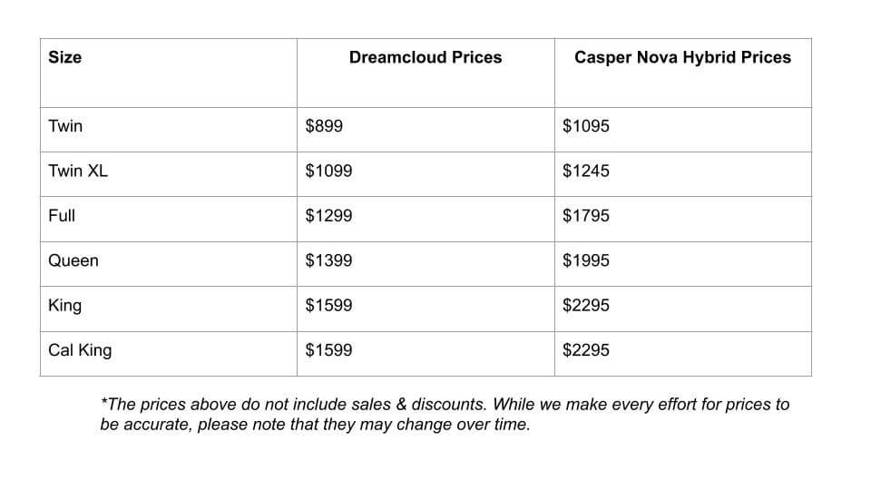 dreamcloud vs casper prices