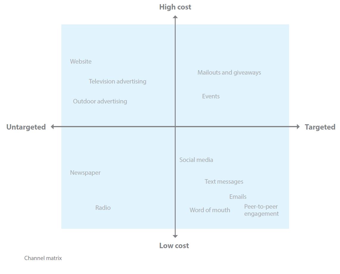 channel matrix