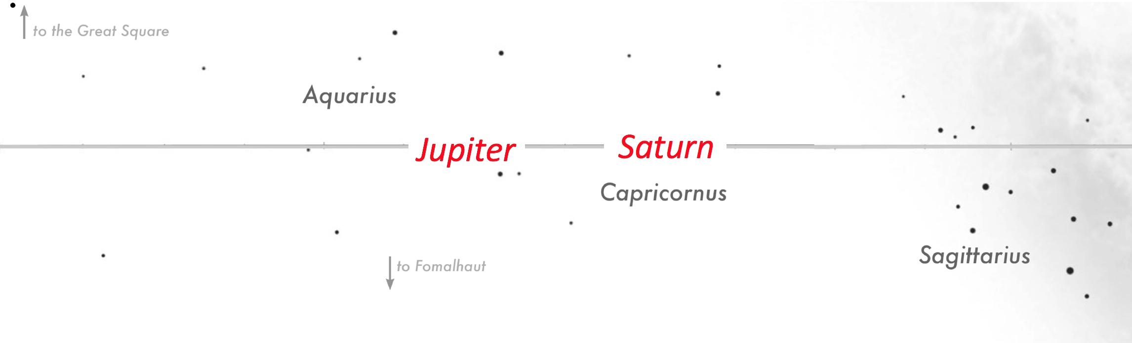Jupiter and Saturn location